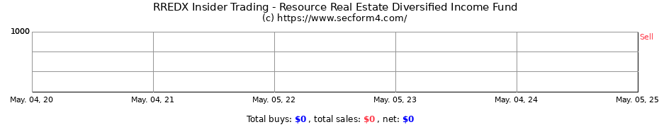 Insider Trading Transactions for Resource Real Estate Diversified Income Fund