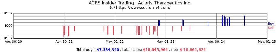 Insider Trading Transactions for Aclaris Therapeutics Inc.