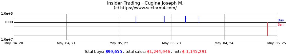 Insider Trading Transactions for Cugine Joseph M.