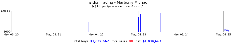 Insider Trading Transactions for Marberry Michael