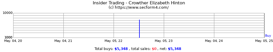 Insider Trading Transactions for Crowther Elizabeth Hinton