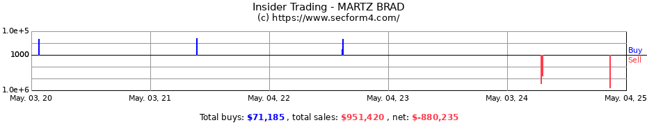 Insider Trading Transactions for MARTZ BRAD