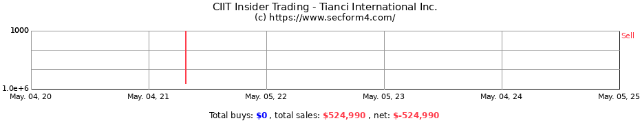 Insider Trading Transactions for Tianci International Inc.