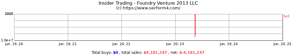 Insider Trading Transactions for Foundry Venture 2013 LLC