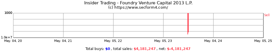 Insider Trading Transactions for Foundry Venture Capital 2013 L.P.