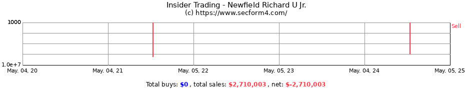Insider Trading Transactions for Newfield Richard U Jr.