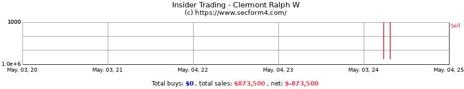 Insider Trading Transactions for Clermont Ralph W