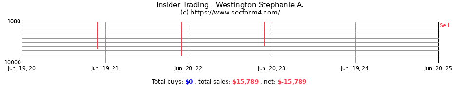 Insider Trading Transactions for Westington Stephanie A.