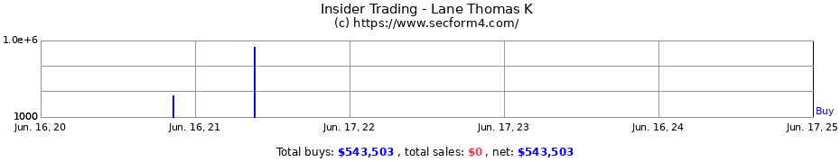 Insider Trading Transactions for Lane Thomas K