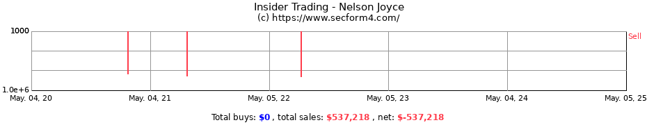 Insider Trading Transactions for Nelson Joyce