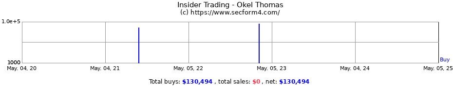 Insider Trading Transactions for Okel Thomas