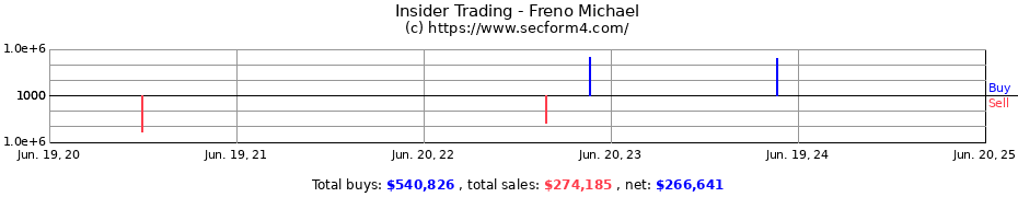 Insider Trading Transactions for Freno Michael