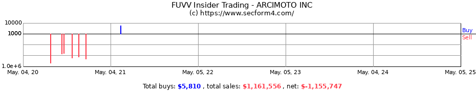 Insider Trading Transactions for ARCIMOTO INC