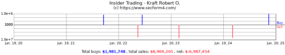 Insider Trading Transactions for Kraft Robert O.