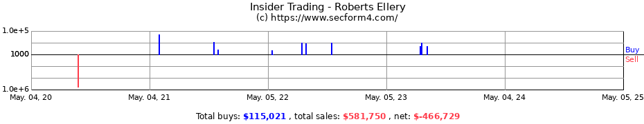 Insider Trading Transactions for Roberts Ellery