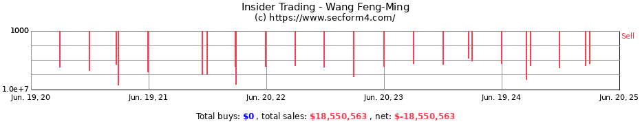 Insider Trading Transactions for Wang Feng-Ming