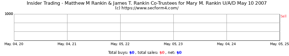 Insider Trading Transactions for Matthew M Rankin & James T. Rankin Co-Trustees for Mary M. Rankin U/A/D May 10 2007