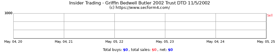 Insider Trading Transactions for Griffin Bedwell Butler 2002 Trust DTD 11/5/2002