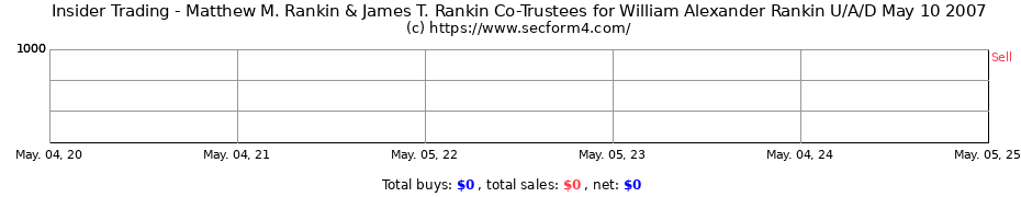 Insider Trading Transactions for Matthew M. Rankin & James T. Rankin Co-Trustees for William Alexander Rankin U/A/D May 10 2007