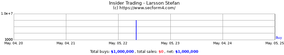 Insider Trading Transactions for Larsson Stefan
