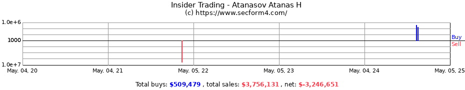 Insider Trading Transactions for Atanasov Atanas H
