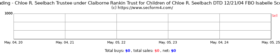 Insider Trading Transactions for Chloe R. Seelbach Trustee under Claiborne Rankin Trust for Children of Chloe R. Seelbach DTD 12/21/04 FBO Isabelle Scott Seelbach