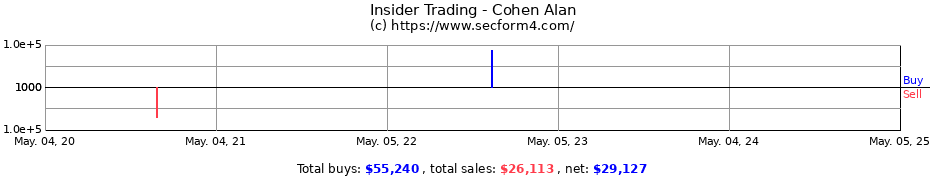 Insider Trading Transactions for Cohen Alan