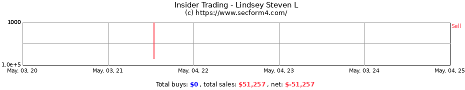 Insider Trading Transactions for Lindsey Steven L