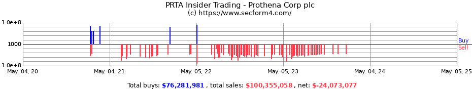 Insider Trading Transactions for PROTHENA CORP PUBLIC LTD CO