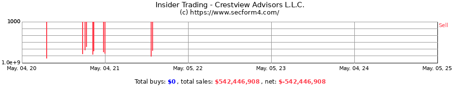 Insider Trading Transactions for Crestview Advisors L.L.C.