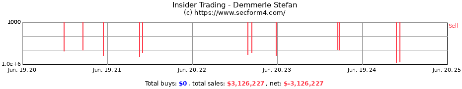 Insider Trading Transactions for Demmerle Stefan