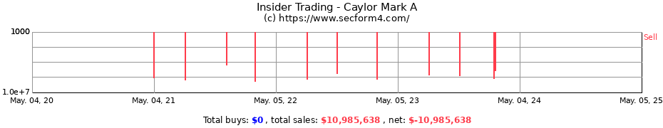Insider Trading Transactions for Caylor Mark A