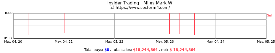 Insider Trading Transactions for Miles Mark W