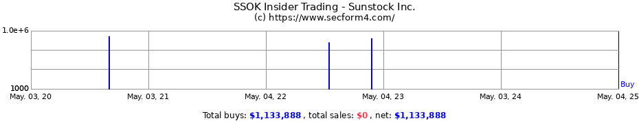 Insider Trading Transactions for Sunstock Inc.
