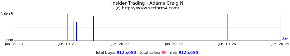 Insider Trading Transactions for Adams Craig N
