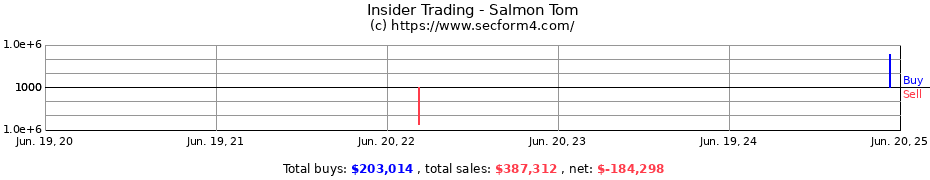 Insider Trading Transactions for Salmon Tom
