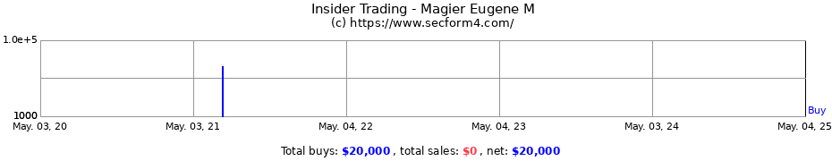 Insider Trading Transactions for Magier Eugene M