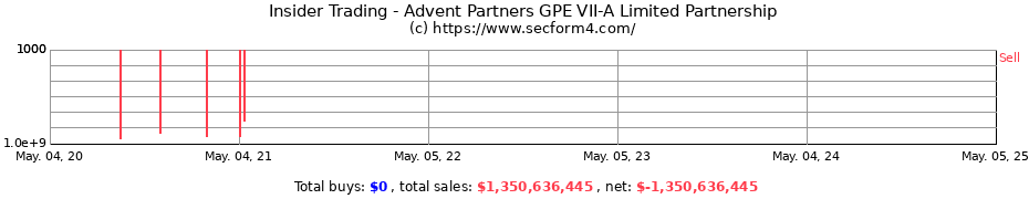 Insider Trading Transactions for Advent Partners GPE VII-A Limited Partnership