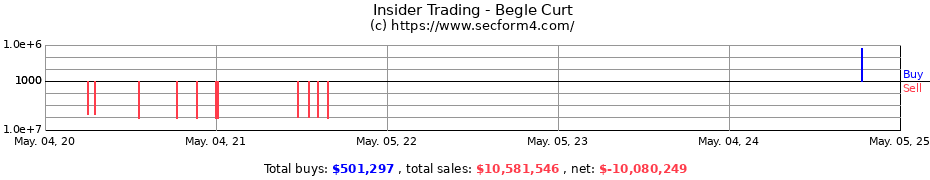 Insider Trading Transactions for Begle Curt