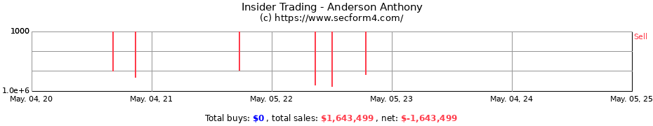Insider Trading Transactions for Anderson Anthony