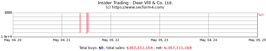 Insider Trading Transactions for Deer VIII & Co. Ltd.