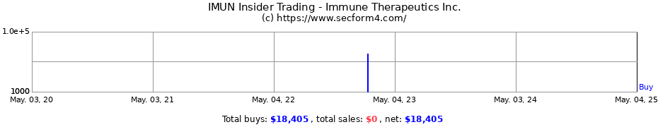 Insider Trading Transactions for Immune Therapeutics Inc.
