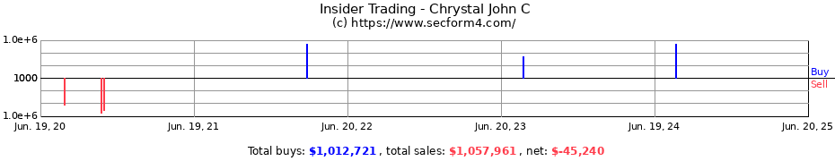 Insider Trading Transactions for Chrystal John C