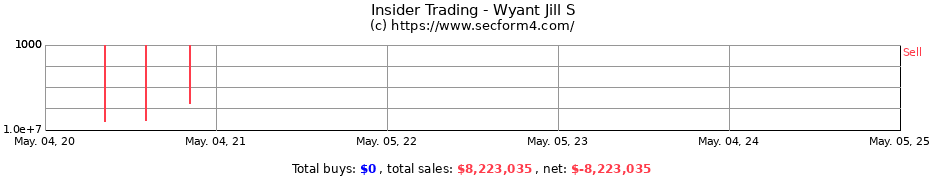 Insider Trading Transactions for Wyant Jill S