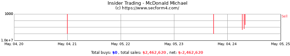 Insider Trading Transactions for McDonald Michael