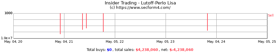 Insider Trading Transactions for Lutoff-Perlo Lisa