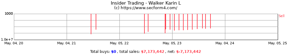 Insider Trading Transactions for Walker Karin L