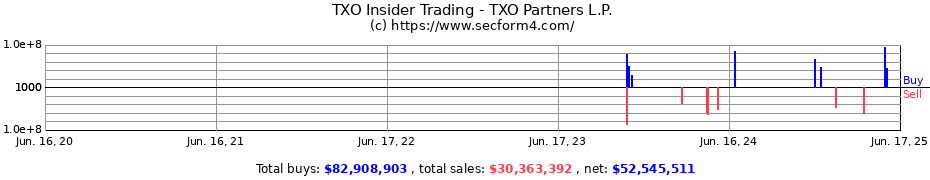 Insider Trading Transactions for TXO Partners L.P.