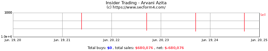 Insider Trading Transactions for Arvani Azita