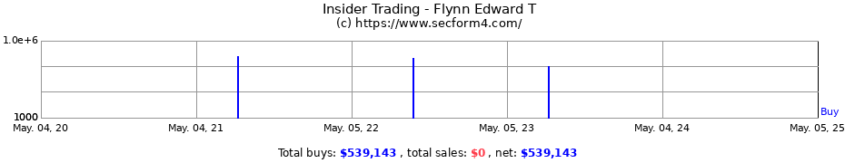 Insider Trading Transactions for Flynn Edward T